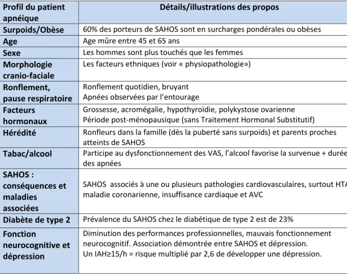 Tableau n°4 : Les caractéristiques principales du profil du patient apnéique (88) :  Profil du patient 