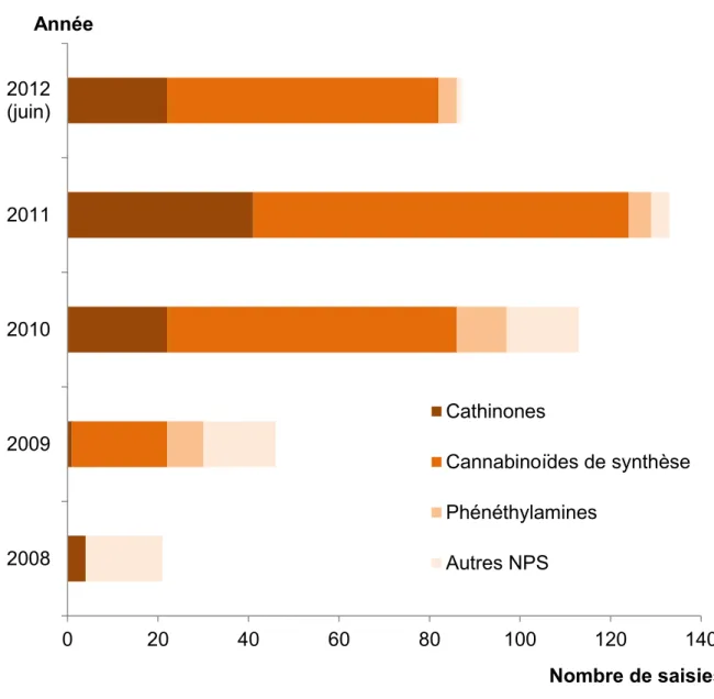 Graphique  1  :  répartition  des  saisies  douanières  de  NPS  par  fret  en  France  par  famille chimique et par année