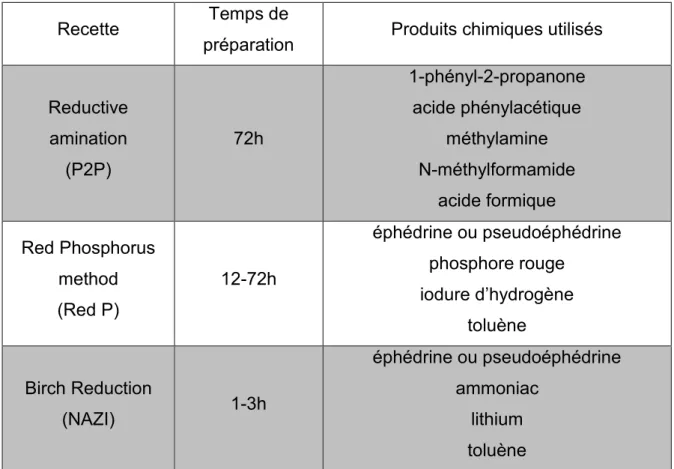 Tableau  III :  caractéristiques  des  3  principales  méthodes  de  synthèse  clandestines  de la méthamphétamine