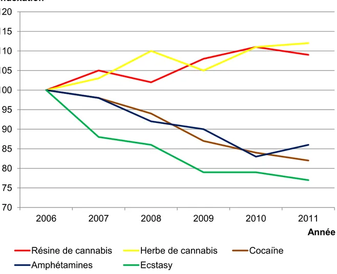 Graphique 2 : évolution des prix de quelques drogues psychoactives sur une période  de six ans
