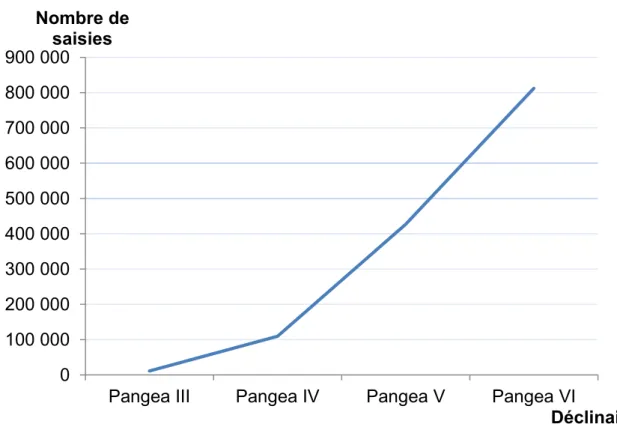 Graphique  3 :  nombre  de  saisies  de  médicaments  par  déclinaison  de  l’opération  Pangea