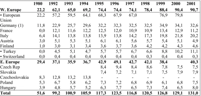 Table 2: Evolution of the Russian gas exports to Europe, 1980-2001, in bcm  1980 1992 1993 1994 1995 1996 1997 1998 1999 2000 2001  W