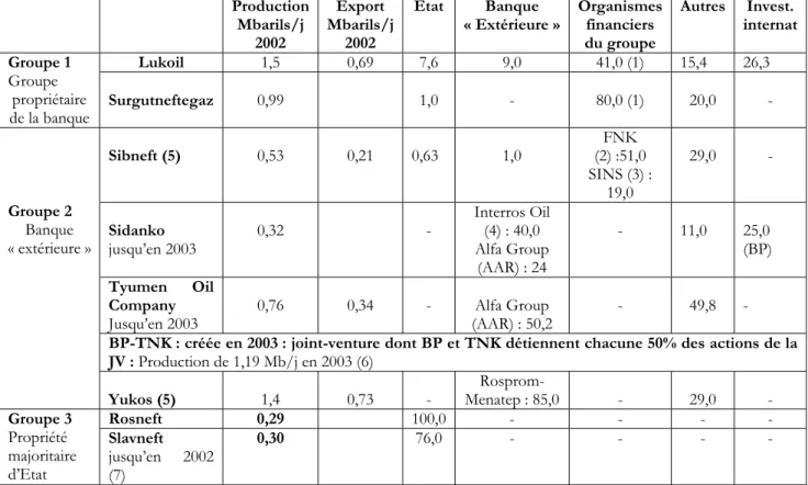 Tableau 1 : Les principales compagnies pétrolières russes et la composition de leur  capital     Production Mbarils/j  2002  Export  Mbarils/j 2002  Etat Banque  « Extérieure » Organismes financiers du groupe  Autres Invest