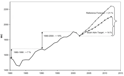 Figure 2: Greenhouse gas emissions: up and up 