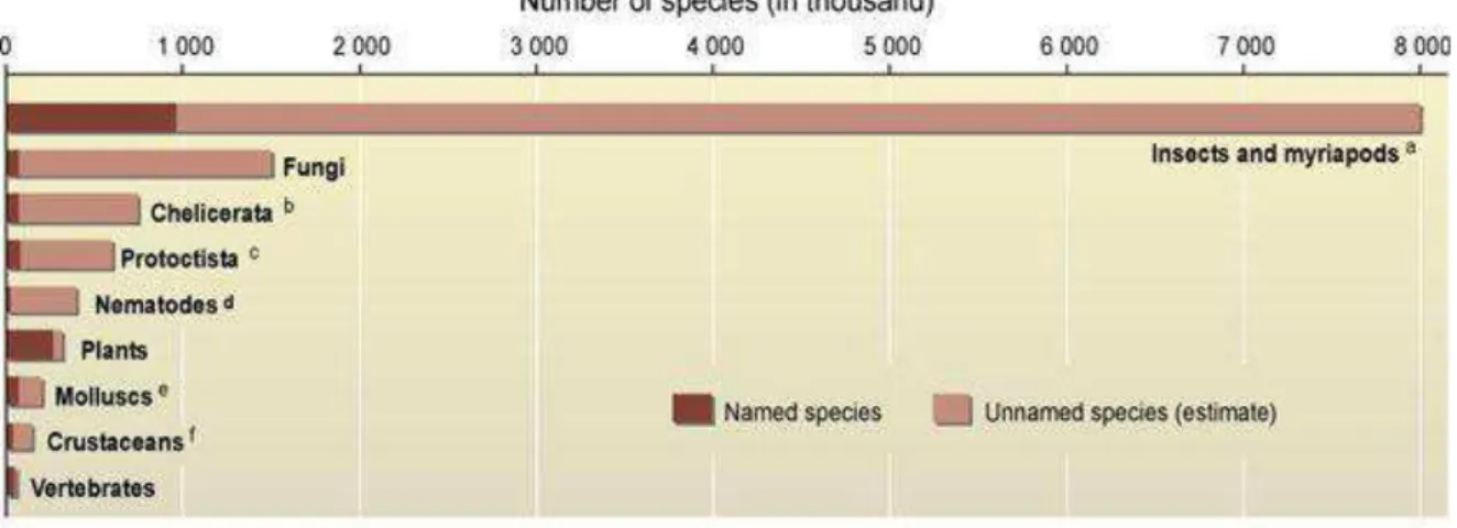 Figure 1: Estimation de la proportion et nombre d'espèces nommées chez les eucaryotes et  estimation de la proportion du nombre total d'espèces chez les eucaryotes (3) 