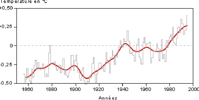 Figure 8 : Evolution de la température terrestre moyenne.(29) 