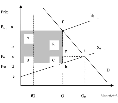 Figure 1.2 : Partage de la rente écologique