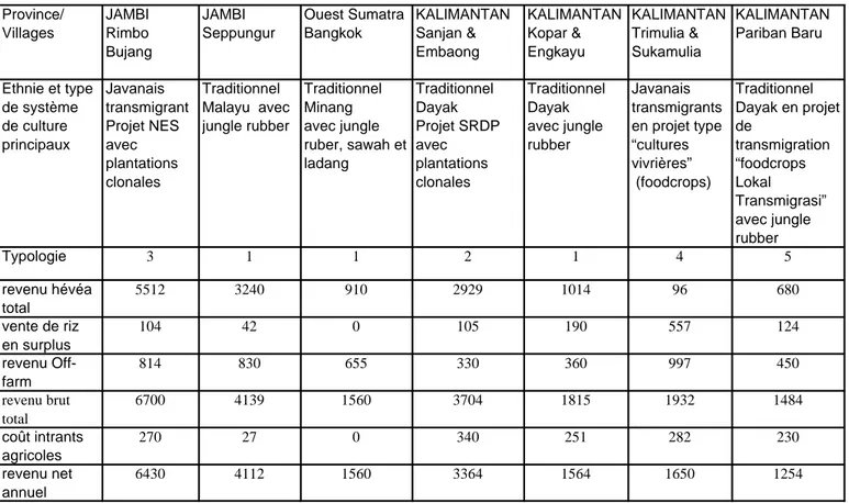Table 20 : Origine des revenus des exploitations agricolesselon la typologie de situations (in x 1000 rupiah), Juillet 197.