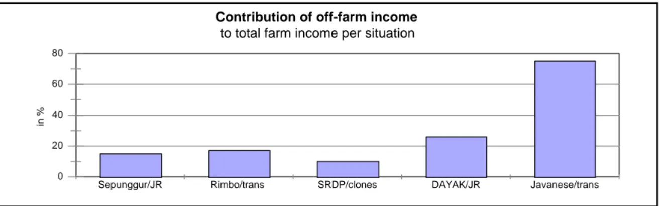 Figure 21 : part du revenu annuel issu des activités extra agricoles (essentiellement travail extérieur)