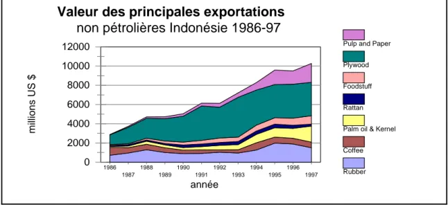 Figure 1: Valeur des principales exportations non pétrolières indonésiennes en 1997.