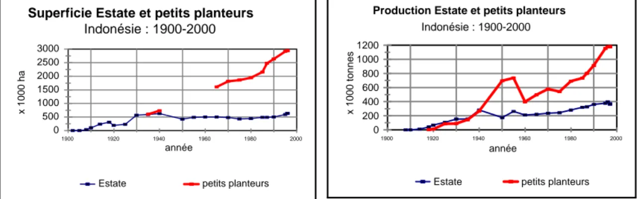 Figure 5 : Superficie en hévéa : 1900-2000.          Fig 6 : évolution production CN 1900-2000 CN = caoutchouc naturel