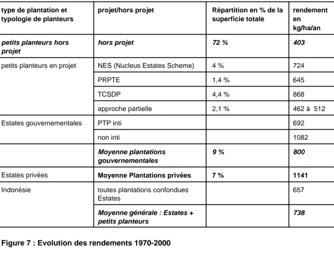 Tableau 1 : rendements des plantations selon les types en 1997  Source : DGE, BPS statistik karet 1998.