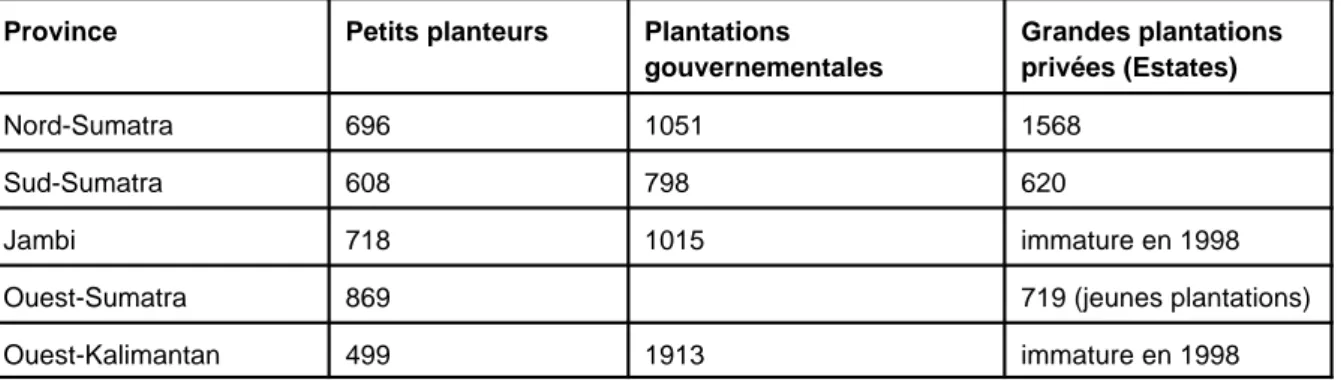 Tableau 2 : rendements en kg/ha/an des plantations villageoises et des plantations gouvernementales,  dans les provinces les plus importantes, Indonésie, en 1997 : 