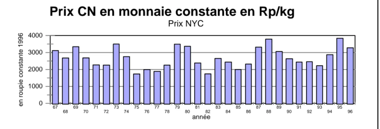 Figure 10 : prix du caoutchouc naturel (CN), FOB, en roupie constante, base 1996 (source : IRSG).