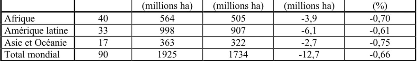 Tableau 5 : Taux annuels de déforestation tropicale (millions ha)