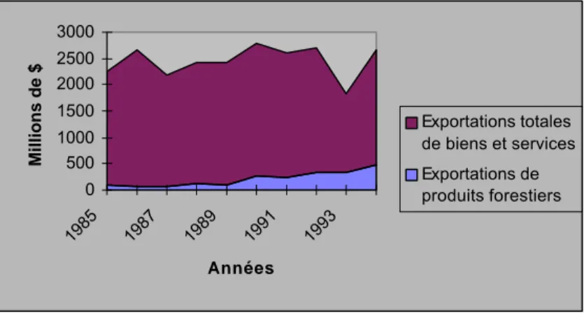 Figure 6 : Les exportations de produits forestiers dans les exportations nationales
