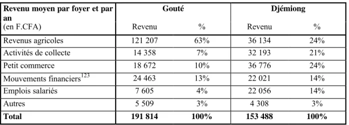 Tableau 12 : Comparaison des revenus entre Gouté et Djémiong Revenu moyen par foyer et par