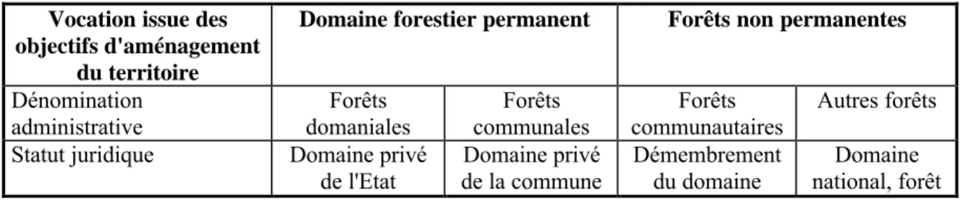 Tableau 15 : Nouveaux statuts forestiers au Cameroun en 1994 Vocation issue des