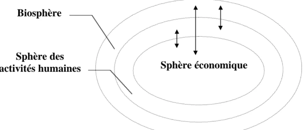 Figure 1 : Les interactions entre systèmes naturel, humain et économique
