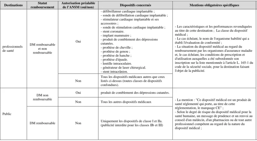 Tableau 2 : Publicité des dispositifs médicaux 