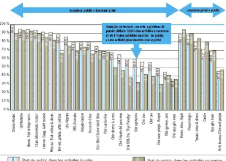 Figure 3 : Part de marché du public en 2003 France Entière(1) par lourdeur d’activité (2) : détail par  groupe d’activité en nombre – Hospitalisation &gt; 48h 41