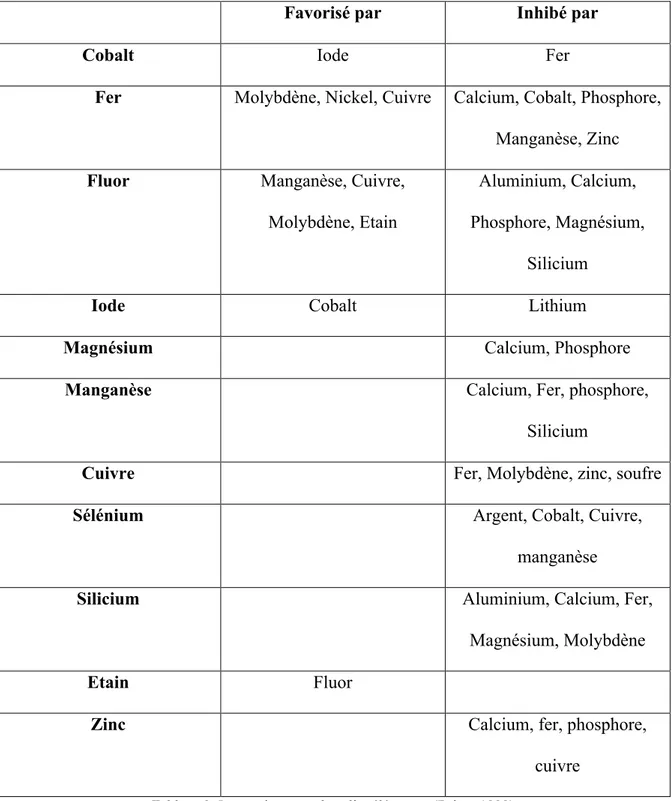 Tableau 3. Interaction entre les oligoéléments. (Brigo, 1999) 