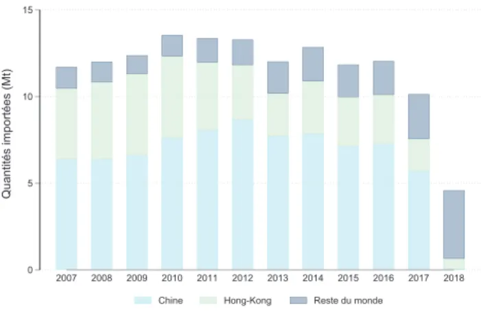 Figure 1: importations mondiales de déchets plastiques