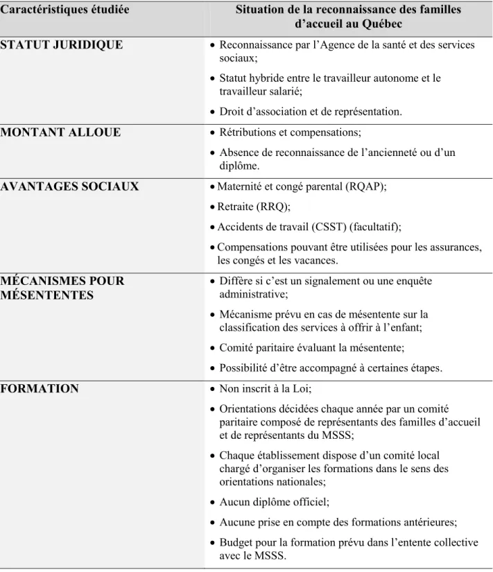 Tableau 5 : Synthèse des manifestations de reconnaissance du travail des familles d’accueil  pour enfants au Québec 