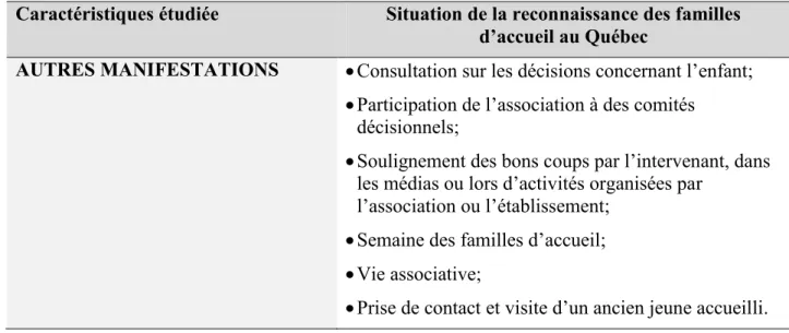 Tableau 6 : Synthèse des obstacles et des éléments facilitant la reconnaissance du travail  des familles d’accueil pour enfants au Québec 