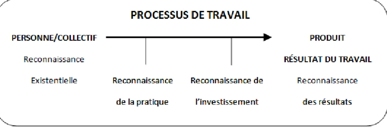 Figure 1 : Formes de reconnaissance à travers les dimensions-clefs du travail 