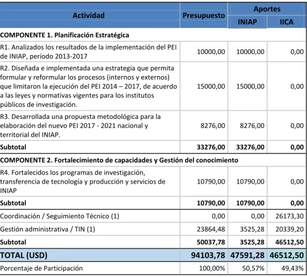 Tabla 1. Presupuesto referencial del proyecto “FORTALECIMIENTO DE LA PLANIFICACIÓN  ESTRATÉGICA Y OPERATIVA DE INIAP” 