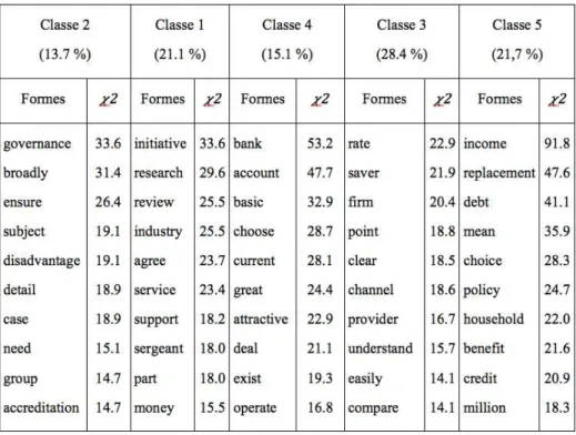 Tableau 4 : Segments de texte caractéristiques du discours des institutions financières (Dans ce tableau et le suivant, les mots en gras sont représentatifs de la classe et la moyenne par segment des chi2 des mots est indiquée entre parenthèses)