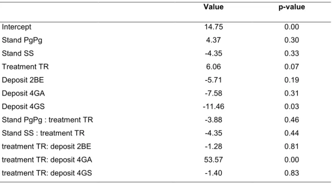 Table 4. Estimates from linear mixed-effects model 