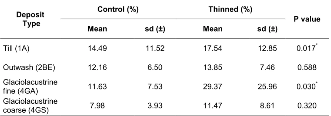 Table 2 Critical wind speed obtained from  ForestGALES  model -black spruce and balsam fir-