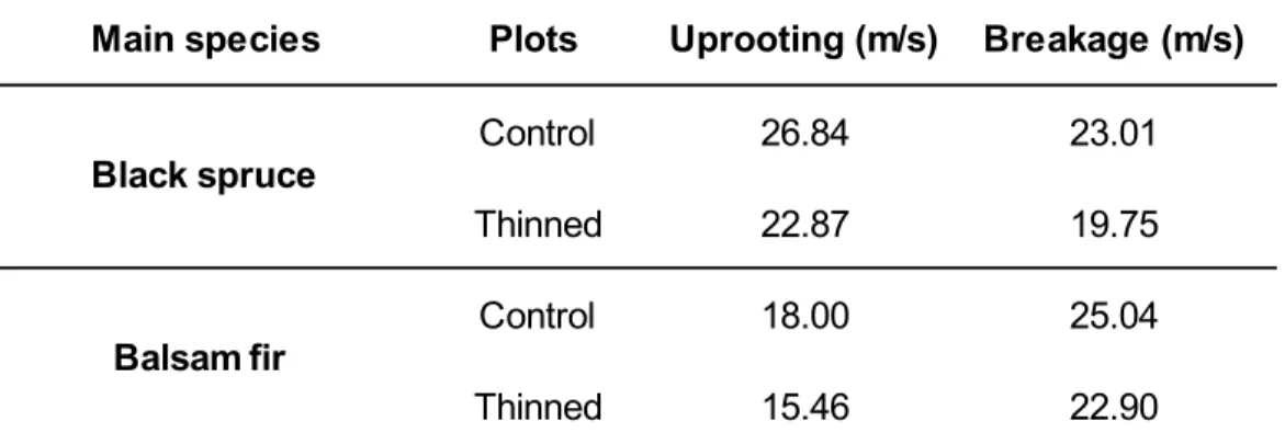 Table  7.  Critical  wind  speed  obtained  from  ForestGALES  model  -black  spruce  and  balsam fir- 