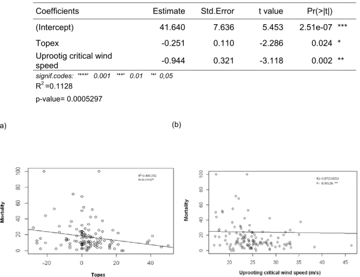 Table 8 Multiple regression statistics – Black spruce 