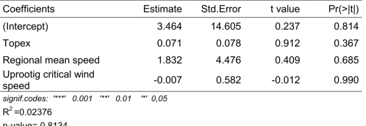 Table 9. Multiple regression statistics - Balsam fir 