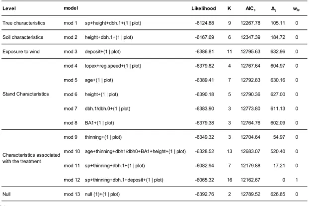 Table 10. Hierarchy of models obtained using the AIC 