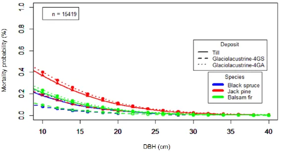 Figure 6. Probability of mortality in lightly thinned plots (25%) according to major deposit  types