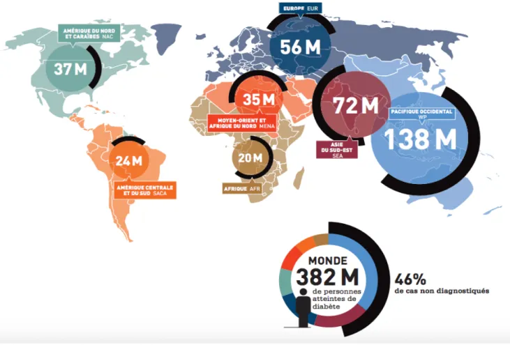 Figure 1 : cartographie des personnes atteintes de diabète dans le monde par région, 2013 (1) 