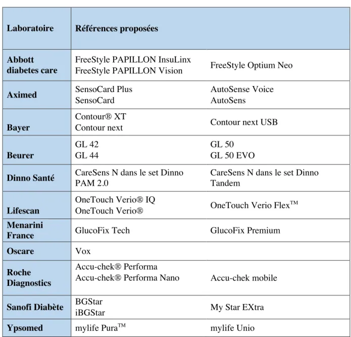 Tableau II : liste des lecteurs de glycémie disponible en France, Novembre 2015  (25) 