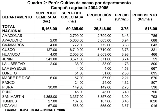 Cuadro 2: Perú: Cultivo de cacao por departamento.  Campaña agrícola 2004-2005  DEPARTAMENTO  SUPERFICIE SEMBRADA  (ha.)  SUPERFICIE COSECHADA(ha.)  PRODUCCIÓN(t)  PRECIO (S/./Kg.)  RENDIMIENTO(Kg./ha.)  TOTAL  NACIONAL  5,168.00 50,395.00 25,846.00 3.75  