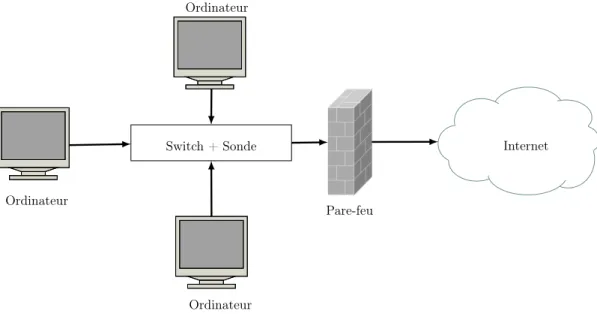 Figure 1.2: Réseau avec sonde incluse dans le switch.