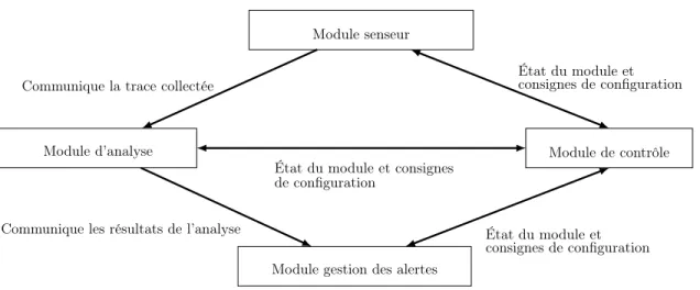 Figure 1.4: Système de détection d’intrusions dans son ensemble.
