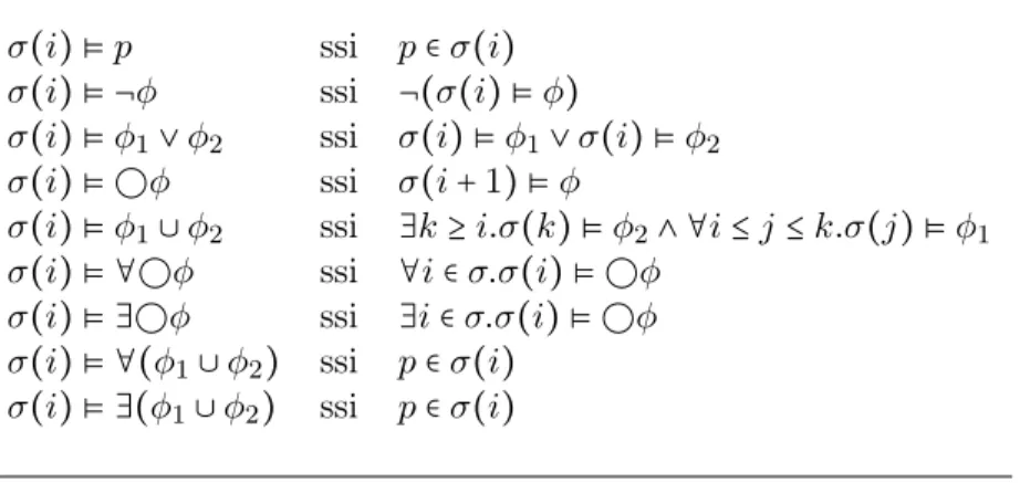 Table 2.9: Sémantique de CTL* .