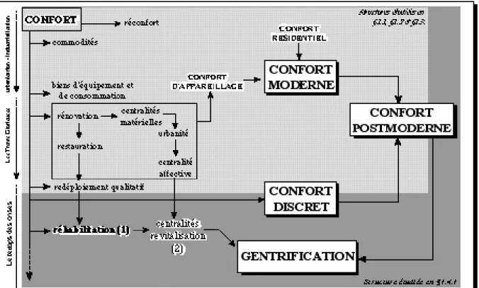 Figure 1.7. – Etapes et processus principaux de la gentrification et du confort postmoderne