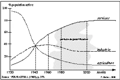 Figure 1.11. - Evolution de la population active depuis le XVIII e  siècle