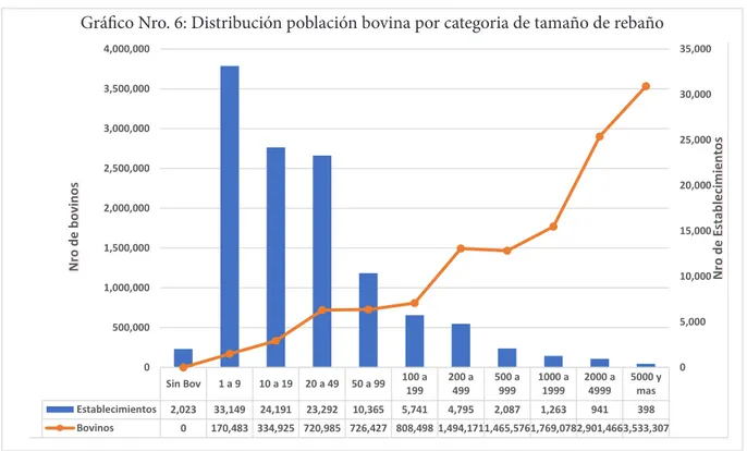 Gráfico Nro 5: Distribución población bovina del Paraguay por categoria (Censo 2016)