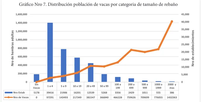 Gráfico Nro 7. Distribución población de vacas por categoria de tamaño de rebaño