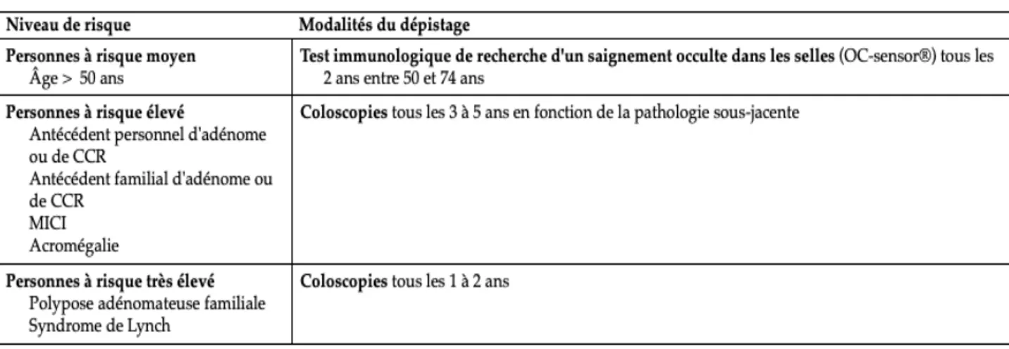 Figure 3 :  Les modalités de dépistage dépendent du niveau de risque 